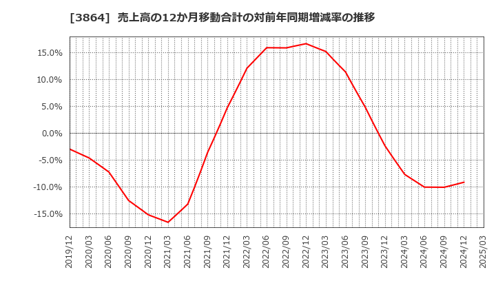 3864 三菱製紙(株): 売上高の12か月移動合計の対前年同期増減率の推移