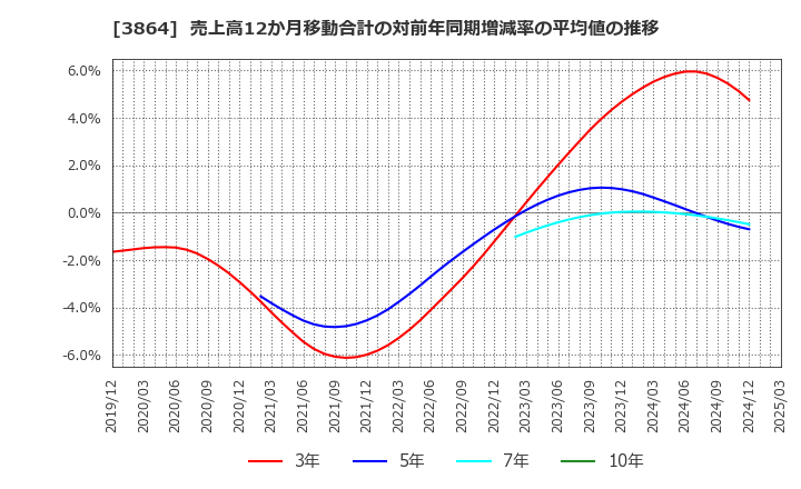 3864 三菱製紙(株): 売上高12か月移動合計の対前年同期増減率の平均値の推移
