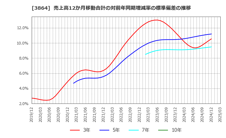 3864 三菱製紙(株): 売上高12か月移動合計の対前年同期増減率の標準偏差の推移