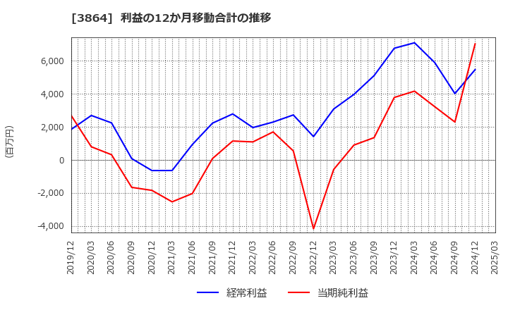 3864 三菱製紙(株): 利益の12か月移動合計の推移