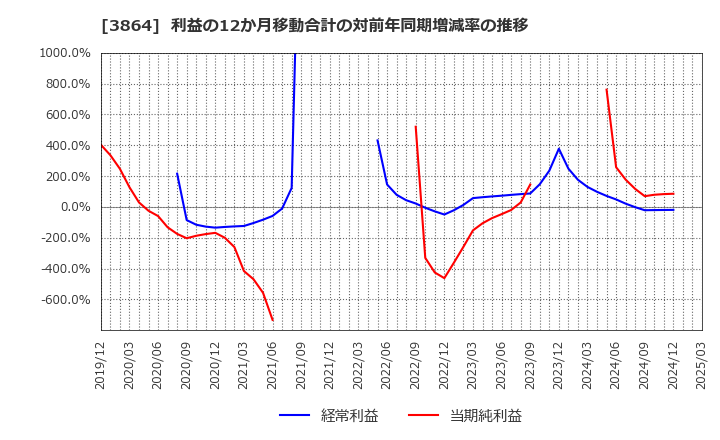 3864 三菱製紙(株): 利益の12か月移動合計の対前年同期増減率の推移