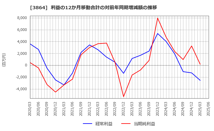 3864 三菱製紙(株): 利益の12か月移動合計の対前年同期増減額の推移