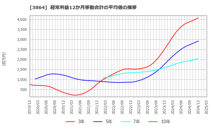 3864 三菱製紙(株): 経常利益12か月移動合計の平均値の推移