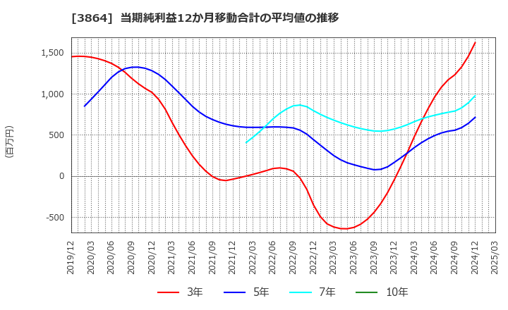 3864 三菱製紙(株): 当期純利益12か月移動合計の平均値の推移