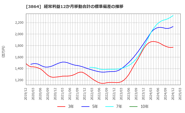 3864 三菱製紙(株): 経常利益12か月移動合計の標準偏差の推移