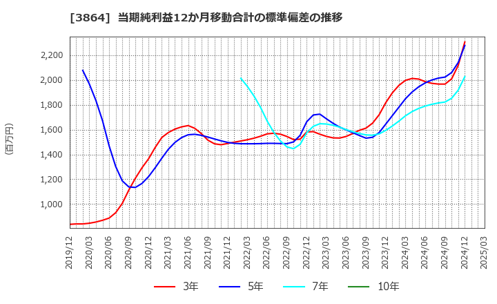3864 三菱製紙(株): 当期純利益12か月移動合計の標準偏差の推移