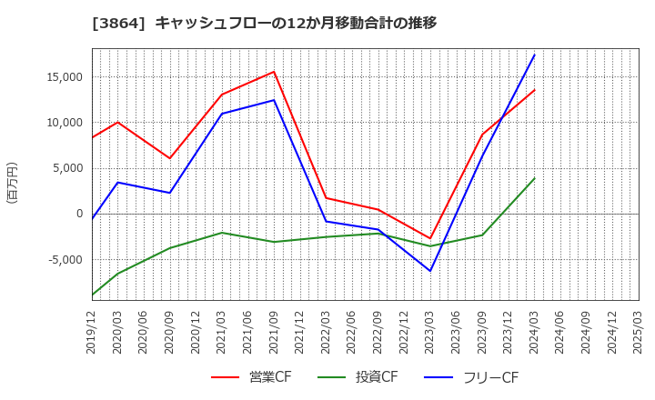3864 三菱製紙(株): キャッシュフローの12か月移動合計の推移