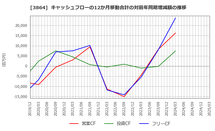 3864 三菱製紙(株): キャッシュフローの12か月移動合計の対前年同期増減額の推移