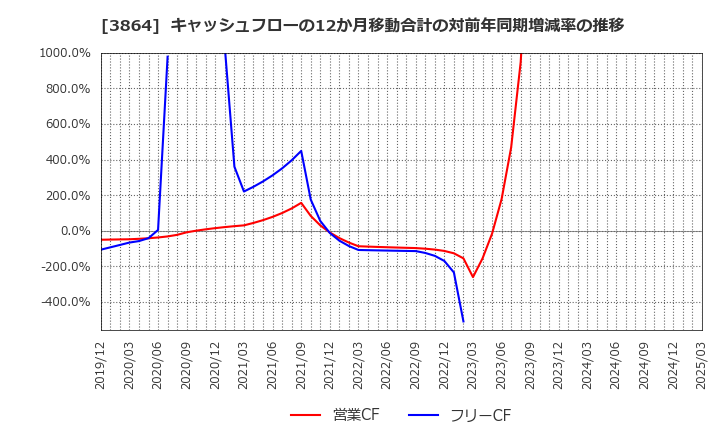 3864 三菱製紙(株): キャッシュフローの12か月移動合計の対前年同期増減率の推移