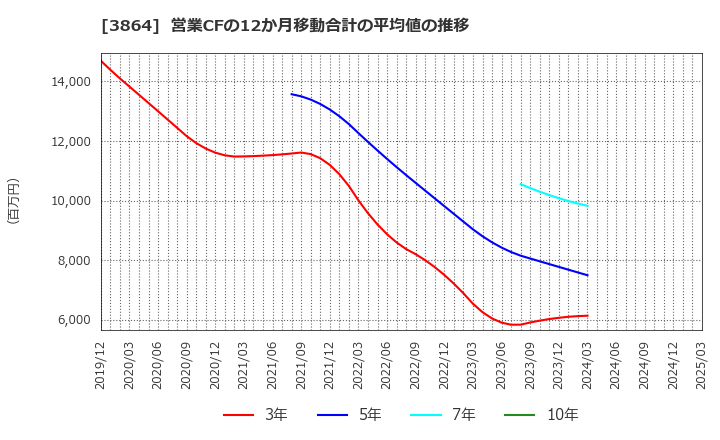 3864 三菱製紙(株): 営業CFの12か月移動合計の平均値の推移