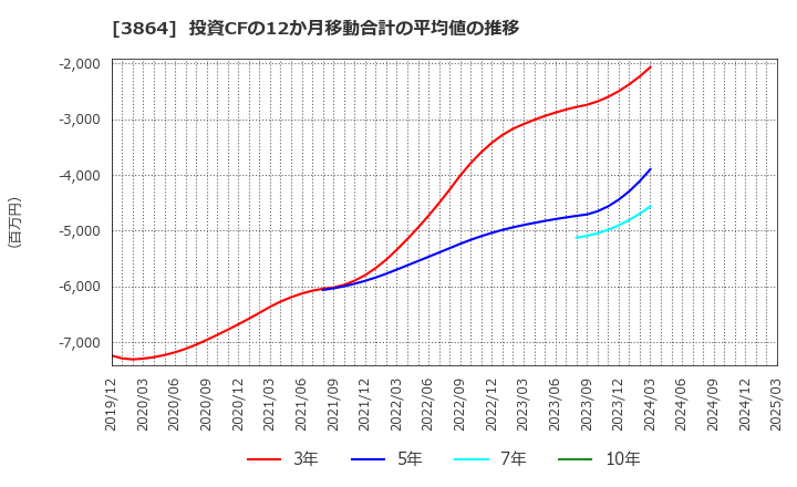 3864 三菱製紙(株): 投資CFの12か月移動合計の平均値の推移