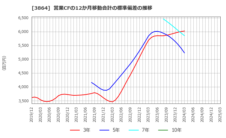 3864 三菱製紙(株): 営業CFの12か月移動合計の標準偏差の推移