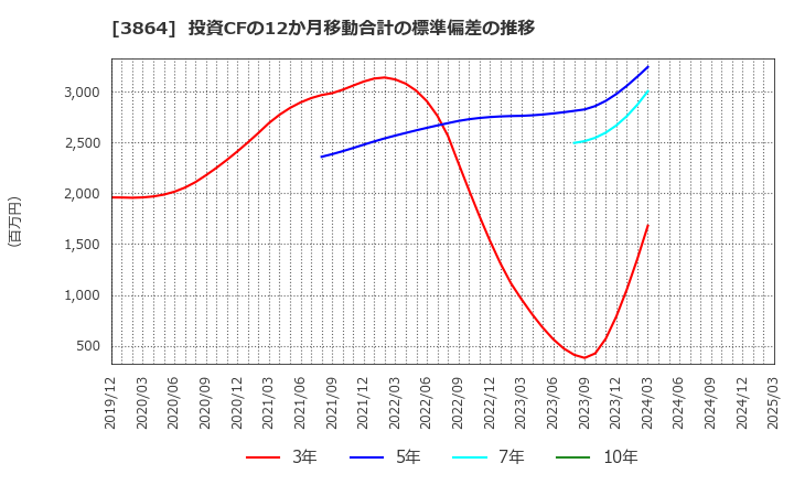 3864 三菱製紙(株): 投資CFの12か月移動合計の標準偏差の推移