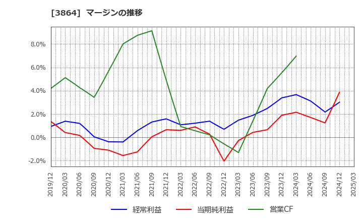 3864 三菱製紙(株): マージンの推移