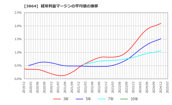 3864 三菱製紙(株): 経常利益マージンの平均値の推移