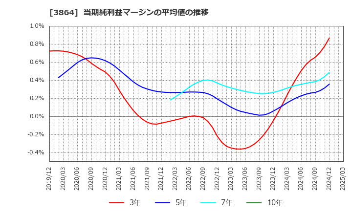 3864 三菱製紙(株): 当期純利益マージンの平均値の推移