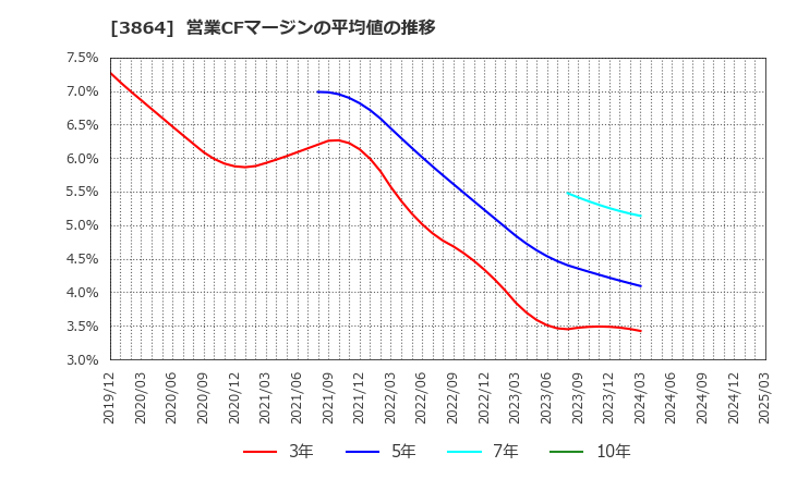 3864 三菱製紙(株): 営業CFマージンの平均値の推移