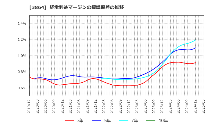 3864 三菱製紙(株): 経常利益マージンの標準偏差の推移