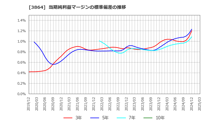 3864 三菱製紙(株): 当期純利益マージンの標準偏差の推移