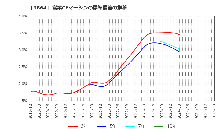 3864 三菱製紙(株): 営業CFマージンの標準偏差の推移