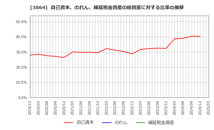 3864 三菱製紙(株): 自己資本、のれん、繰延税金資産の総資産に対する比率の推移