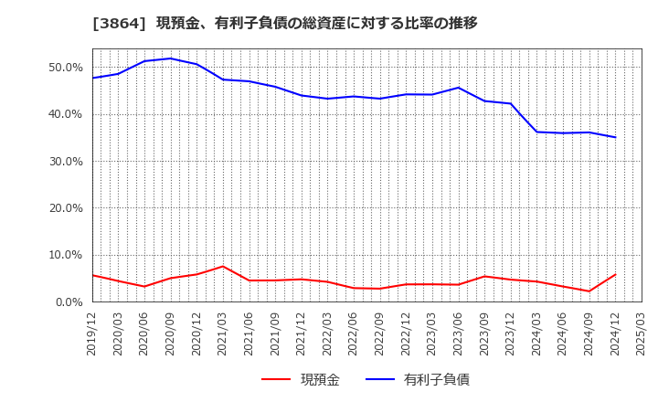 3864 三菱製紙(株): 現預金、有利子負債の総資産に対する比率の推移