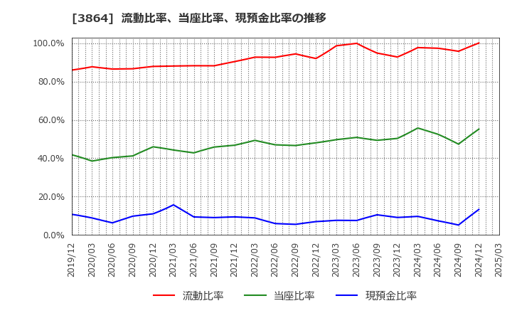 3864 三菱製紙(株): 流動比率、当座比率、現預金比率の推移