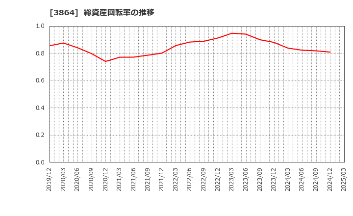 3864 三菱製紙(株): 総資産回転率の推移