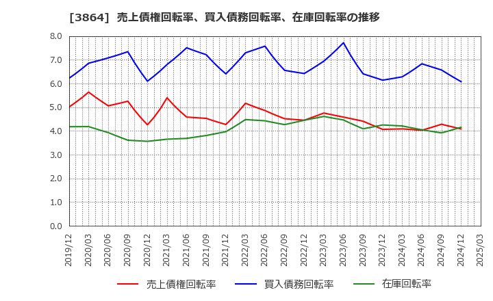 3864 三菱製紙(株): 売上債権回転率、買入債務回転率、在庫回転率の推移
