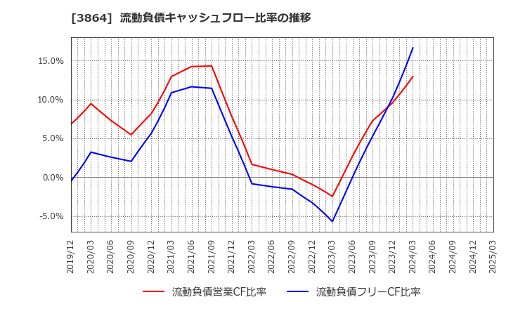 3864 三菱製紙(株): 流動負債キャッシュフロー比率の推移