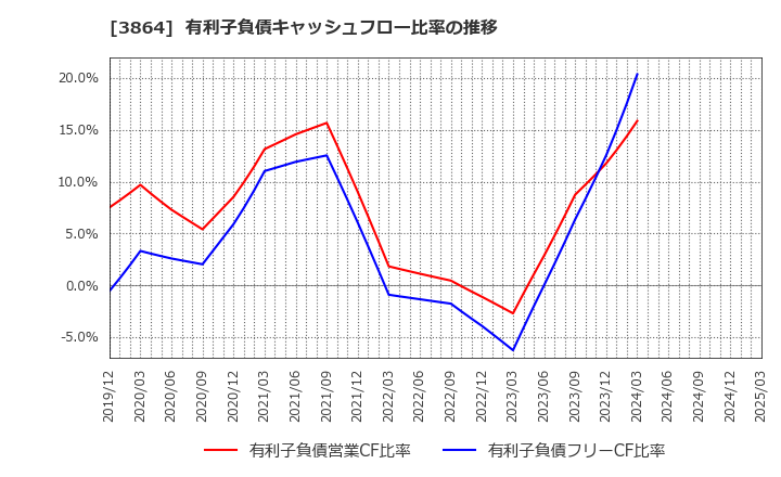 3864 三菱製紙(株): 有利子負債キャッシュフロー比率の推移