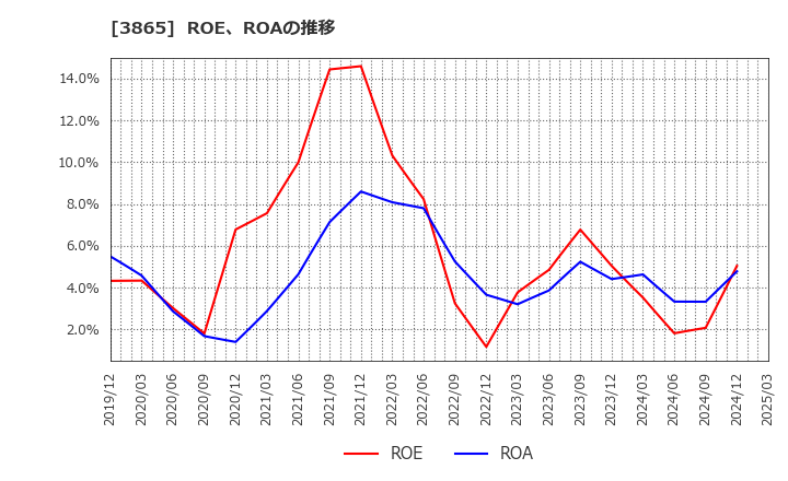 3865 北越コーポレーション(株): ROE、ROAの推移