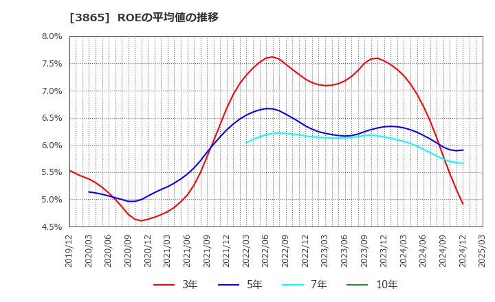 3865 北越コーポレーション(株): ROEの平均値の推移