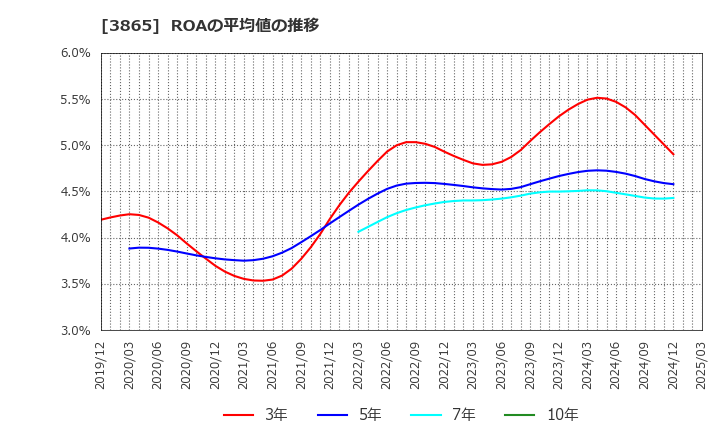 3865 北越コーポレーション(株): ROAの平均値の推移