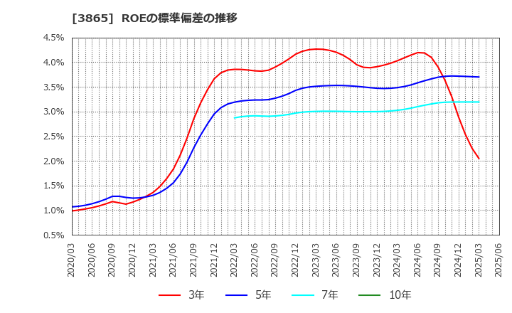 3865 北越コーポレーション(株): ROEの標準偏差の推移