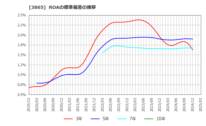 3865 北越コーポレーション(株): ROAの標準偏差の推移
