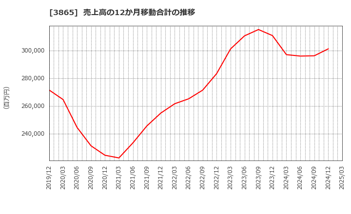 3865 北越コーポレーション(株): 売上高の12か月移動合計の推移