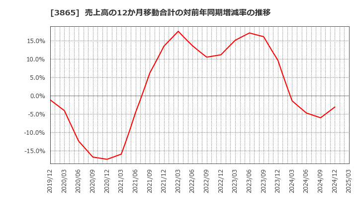 3865 北越コーポレーション(株): 売上高の12か月移動合計の対前年同期増減率の推移