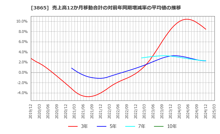 3865 北越コーポレーション(株): 売上高12か月移動合計の対前年同期増減率の平均値の推移