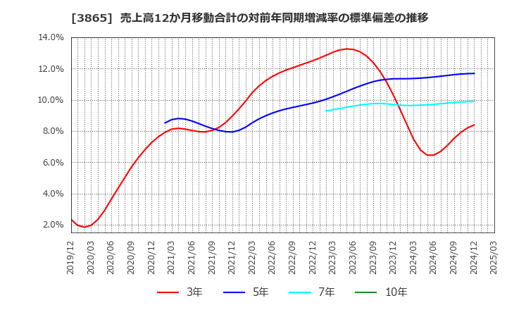 3865 北越コーポレーション(株): 売上高12か月移動合計の対前年同期増減率の標準偏差の推移