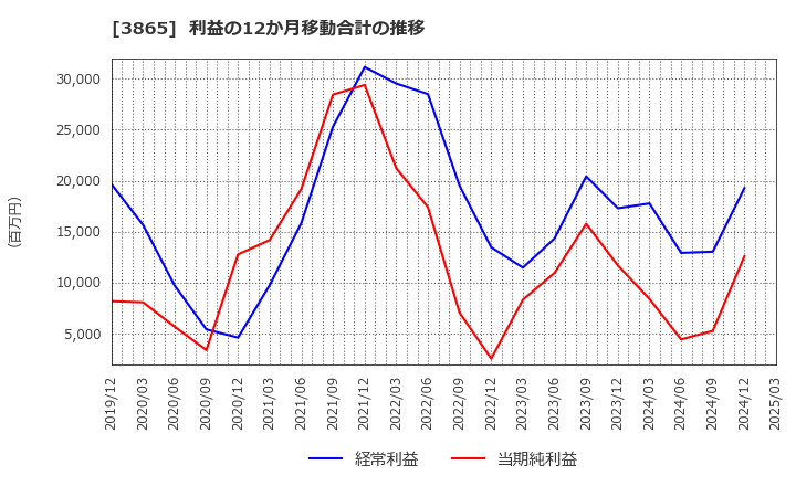 3865 北越コーポレーション(株): 利益の12か月移動合計の推移