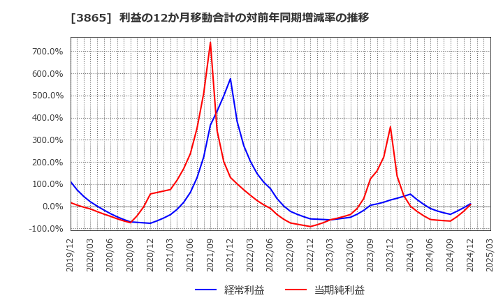 3865 北越コーポレーション(株): 利益の12か月移動合計の対前年同期増減率の推移