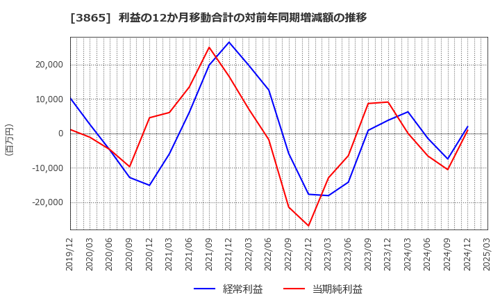 3865 北越コーポレーション(株): 利益の12か月移動合計の対前年同期増減額の推移