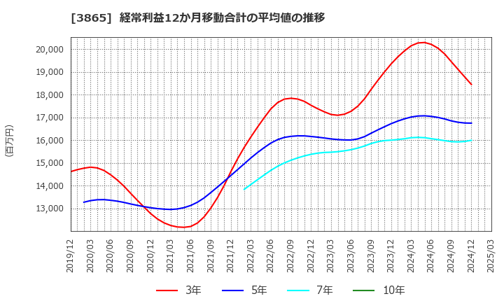 3865 北越コーポレーション(株): 経常利益12か月移動合計の平均値の推移
