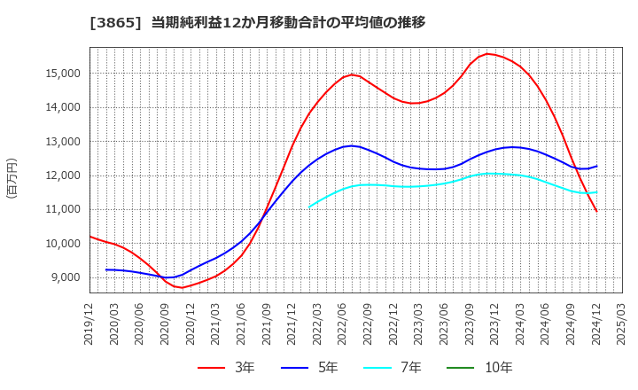 3865 北越コーポレーション(株): 当期純利益12か月移動合計の平均値の推移