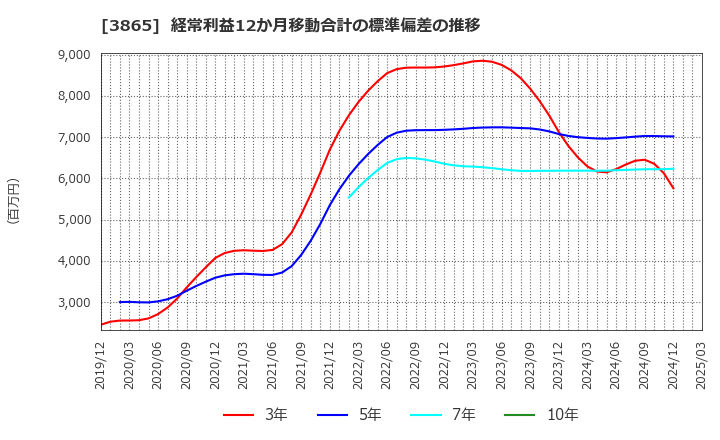 3865 北越コーポレーション(株): 経常利益12か月移動合計の標準偏差の推移