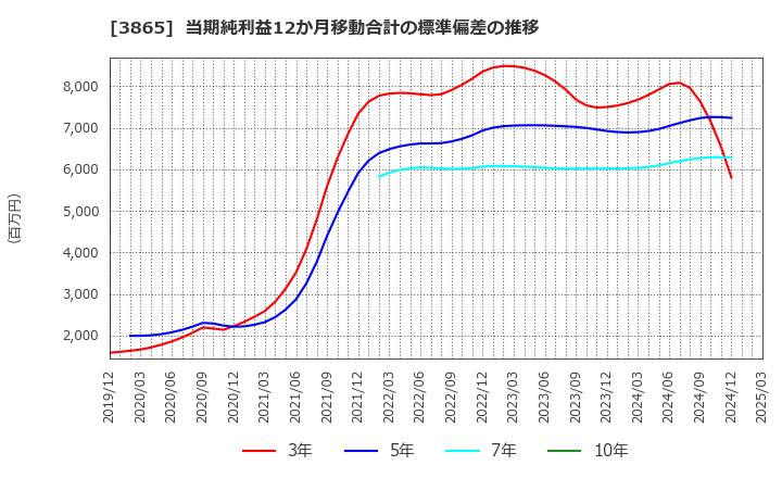 3865 北越コーポレーション(株): 当期純利益12か月移動合計の標準偏差の推移