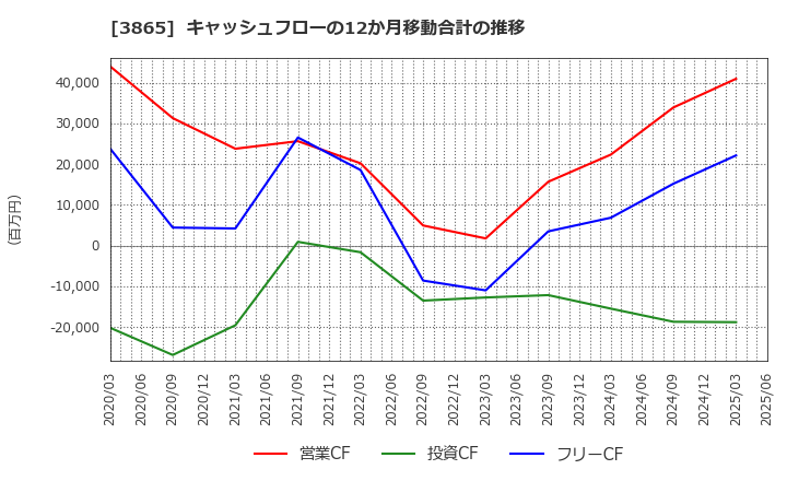 3865 北越コーポレーション(株): キャッシュフローの12か月移動合計の推移