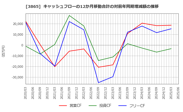 3865 北越コーポレーション(株): キャッシュフローの12か月移動合計の対前年同期増減額の推移