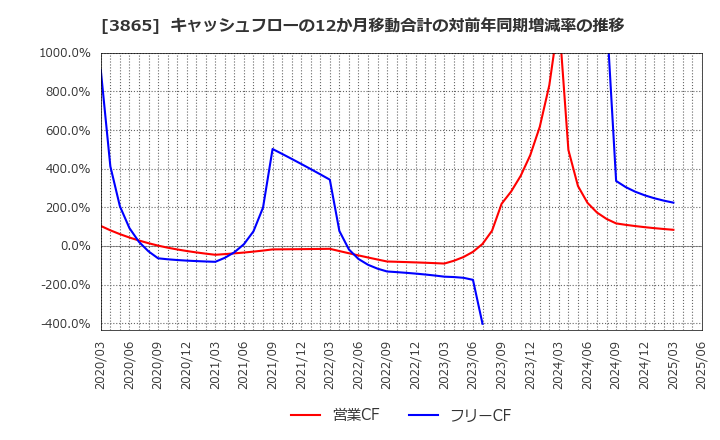 3865 北越コーポレーション(株): キャッシュフローの12か月移動合計の対前年同期増減率の推移